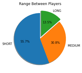 Range between players